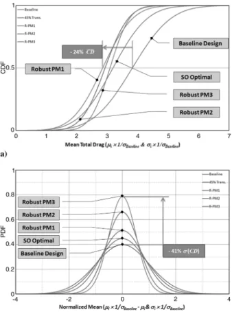 Figure 12 compares the geometry of the baseline design and the baseline with optimal SCBs