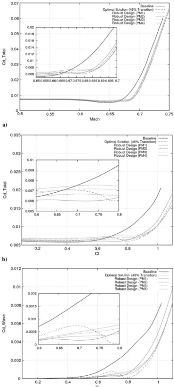 Figure 14c compares wave drag Cd Wave distributions obtained by the baseline design and single-objective and robust design methods.