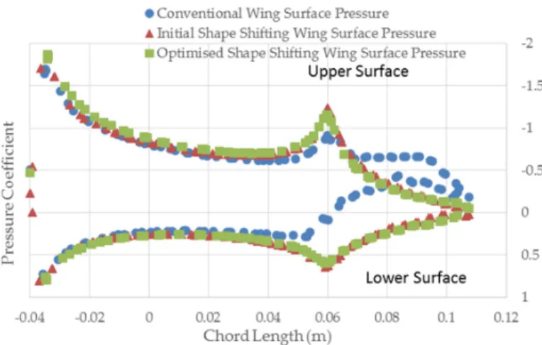 Figure 26. A graph showing the pressure distribution along each wing at the location where vortices  are generated on the flap at 5 degrees’ angle of attack