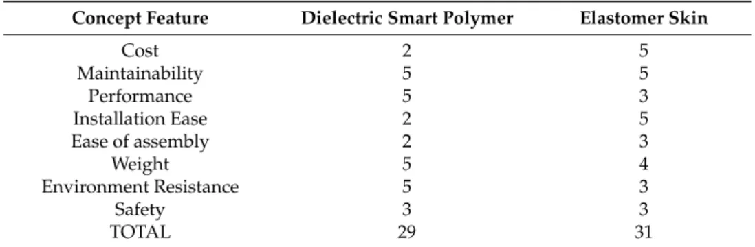 Table 1. Concept design analysis.