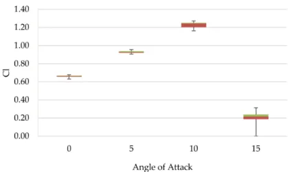 Figure 3. Conventional wing lift coefficient wind tunnel data standard deviation. 