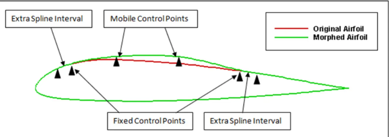 Figure 0.4 Application of cubic spline method on the ATR-42 airfoil for upper surface  morphing 