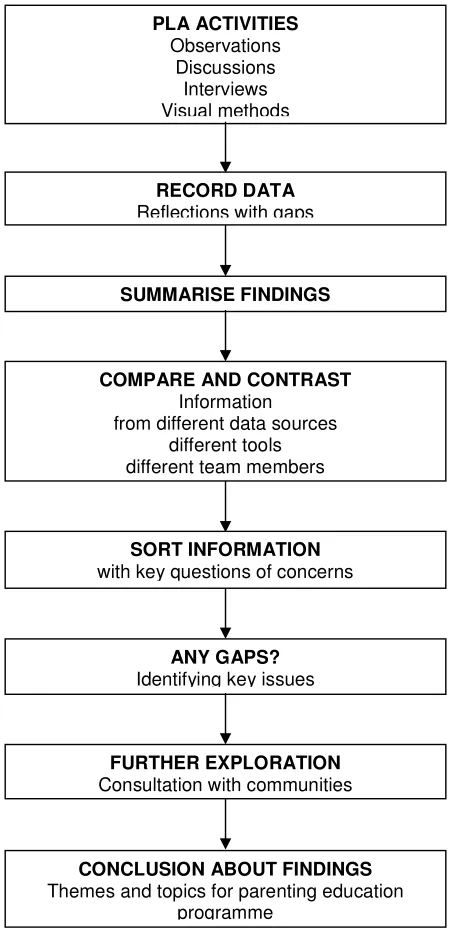 Figure 3.2:  Flow Participatory Learning and Action (PLA) Exercises