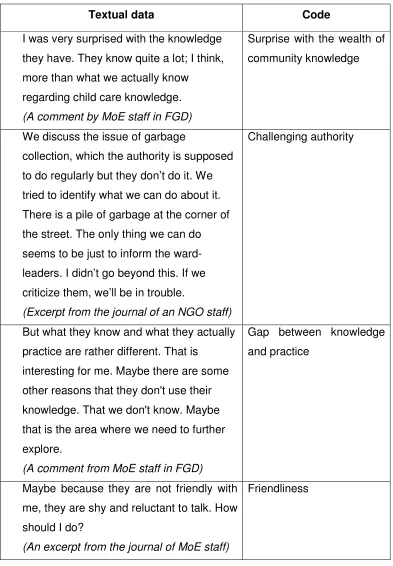 Table 3.3: Examples of Coding 