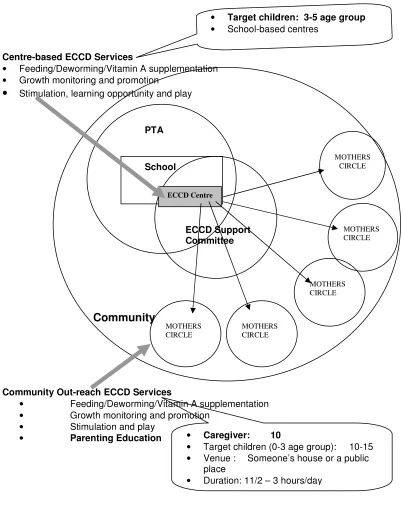 Figure 1.1: ECCD Network Project Activities in the Communities 