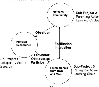 Figure 1.2: Dynamics and Relationships among Research Participants 