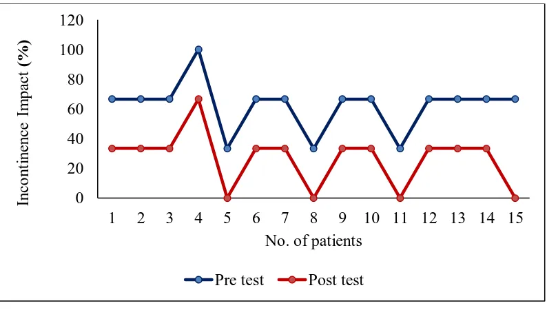 Fig. 4.1: Pre test & post test values of General health perception domain of King’s Health Questionnaire (KHQ) 