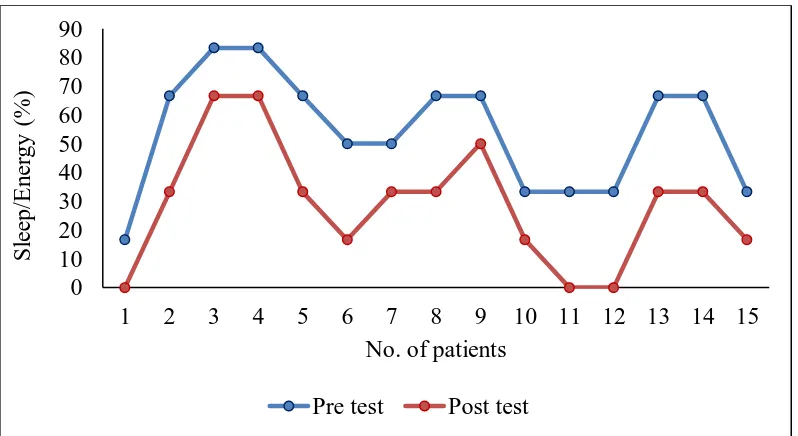 Fig. 4.7: Pre test &post test values of Emotions  domain of King’s Health Questionnaire (KHQ) 