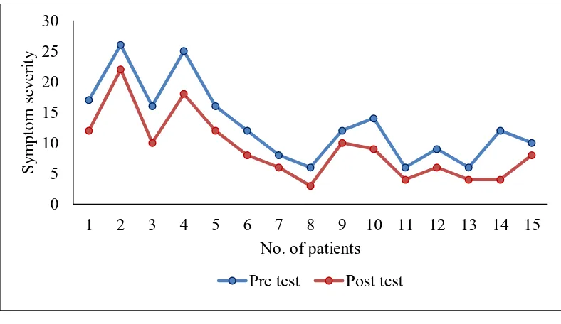 Fig. 4.9: Pre test & post test values of Measures of severity  domain of King’s Health Questionnaire (KHQ)  