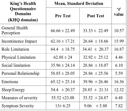 Table 4.2: Mean, Standard deviation and ‘t’ value for King’s 