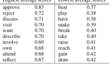 Table 2: Examples of the compositionality scores.