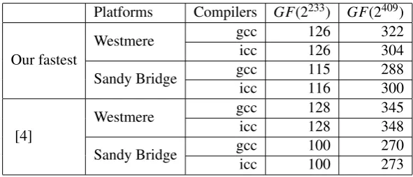 Table 3: Comparison of ﬁeld multiplication between our results and [4] (timings in clock cycles)