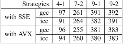 Table 5: Timings of codes using destructive syntax and non-destructive syntax (in clock cycles)