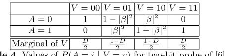 Table 4. Values of P(A = i | V = v) for two-bit probe of [6].