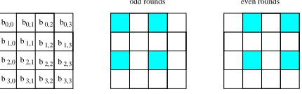 Fig. 1. Output bytes in odd and even rounds of LEX