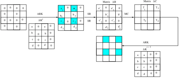 Fig. 4. Propagation of diﬀerence pattern in round (r + 1)(Bytes with known actual valuesare colored)