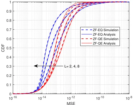 Fig. 1. The cumulative distribution of the channel estimation MSE ǫthe schemes estimate-and-quantize (EQ) in (27) and quantize-and-estimate(QE) in (32) withqmk for K = 20, M = 200 and Transmit Power = 0 dBW