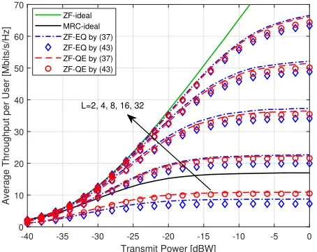 Fig. 2. The average per user throughput for different number of quantizationlevel L, transmit power and CSI acquisition schemes for K = 20 and M =200.