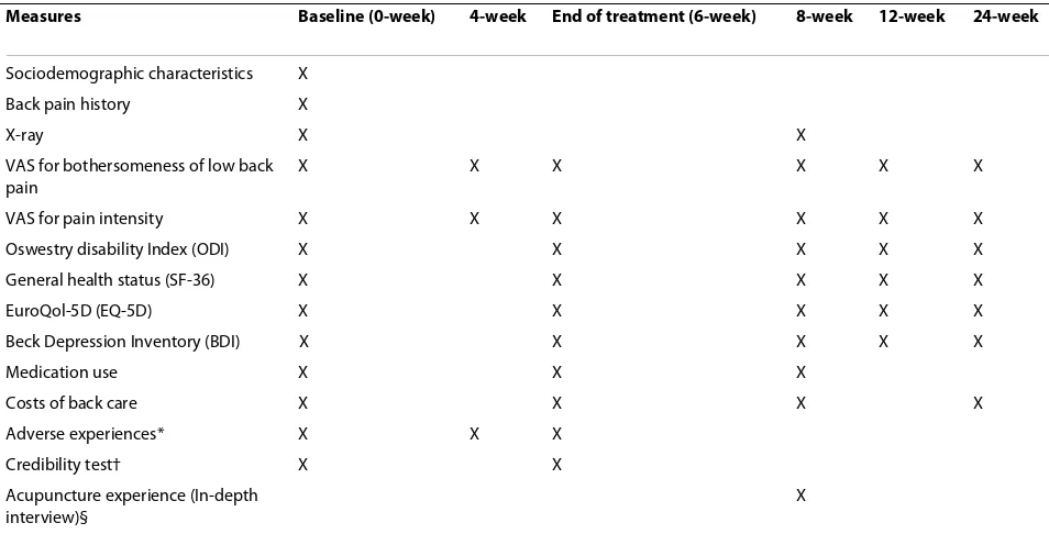 Table 1: Schedule for data collection; outcome measures per visits