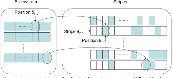Figure 4: Randomized mapping of blocks in the ﬁle system to erasure code stripes.