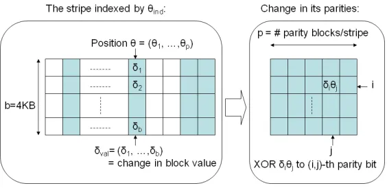 Figure 5: New erasure code construction.