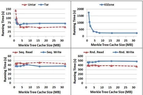 Figure 6: Workloads under different Merkle Tree Cache sizes. In each plot, the horizontal axis is the MerkleTree Cache size (in MB) and the vertical axis is the time (in seconds) for the workload to complete.