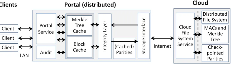 Figure 1: System architecture.