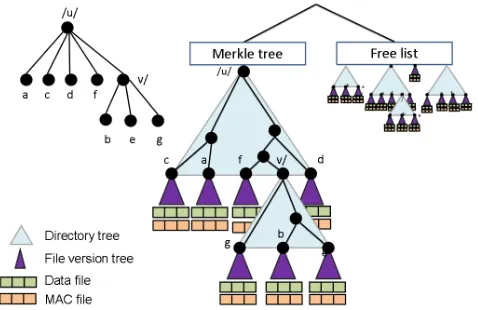 Figure 2: Authenticated tree. A ﬁle system directoryon the left and its mapping to the Merkle tree on theright.