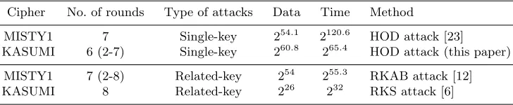 Table 3. The best attacks on MISTY1 and KASUMI