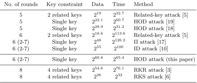 Table 1. Summary of the attacks on KASUMI