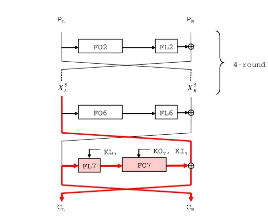 Fig. 3. Six-round KASUMI