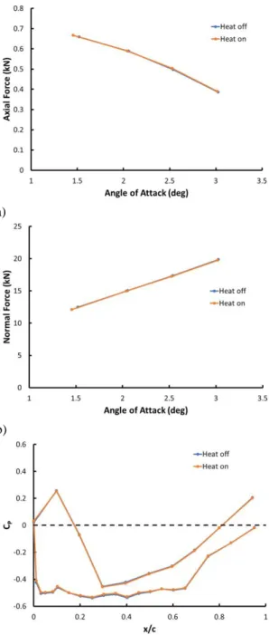 Fig  13.  Comparison  of  model  instrumentation  readings  with  and  without  the  heating  layer  energized