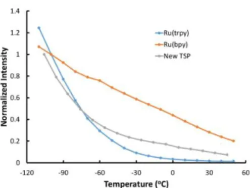 Fig.  2.  Response  curve  of  new  TSP  compared  with  standard  Ru(trpy)  and  Ru(bpy) TSPs 