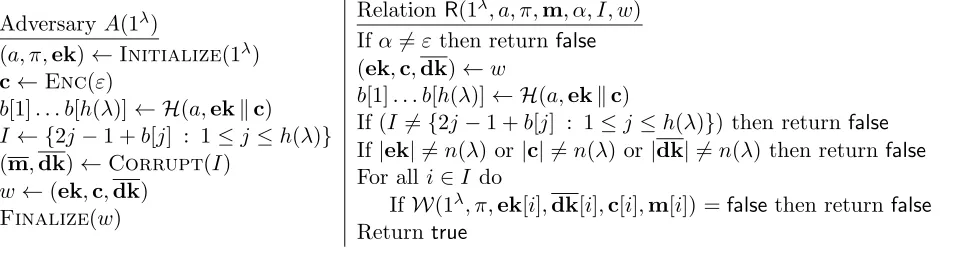 Figure 6: Adversary A and relation R for the proof of Theorem 5.1.