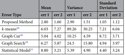 Figure 13. Comparison of Mean Error rate, Variance and Standard Deviation. he Comparison of Proposed method is made with the methods k-means16, Graph Cut16, Graph Search19 and Statistical Method11.