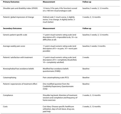 Table 3: Primary and secondary outcome measures