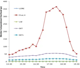 Fig. 12 Member computational overhead in leave rekeying   