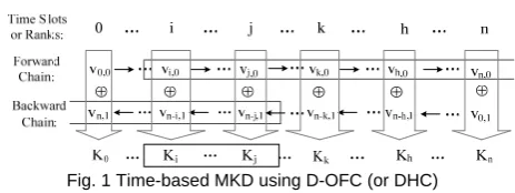 Fig. 1 Time-based MKD using D-OFC (or DHC) 