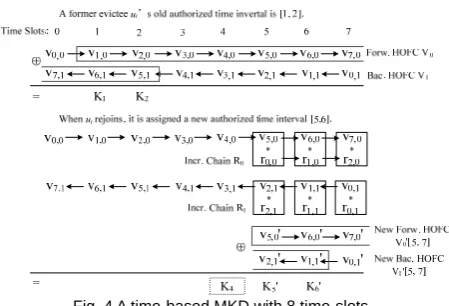 Fig. 4 A time-based MKD with 8 time-slots  