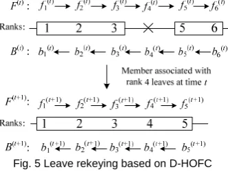 Fig. 5 Leave rekeying based on D-HOFC  