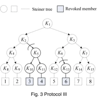 Fig. 3 Protocol III  