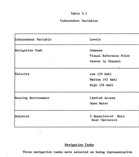 Table 3.1Independent Variables