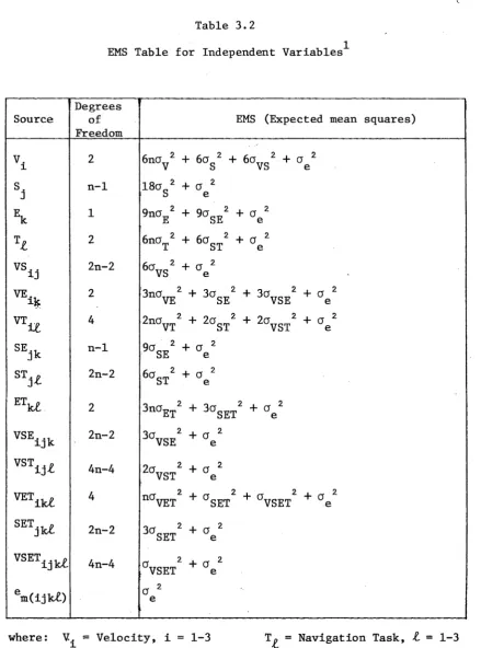 Table 3.2Independent EMS Table for Variables'