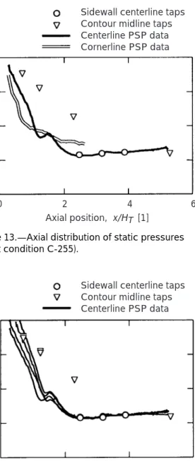 Figure 13.—Axial distribution of static pressures    (test condition C-255).0.200.150.10Static pressure,  p/PPT [1]0.050.00 Axial position,  x/H T   [1]