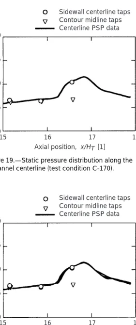 Figure 20.—Static pressure distributions along the     channel centerline for cold flow test conditions    (C-140, C-170, C-205, C-240, and C-270).0.200.150.10Static pressure,  p/PPT  [1]0.050.00 181716Axial position,  x/HT  [1]15