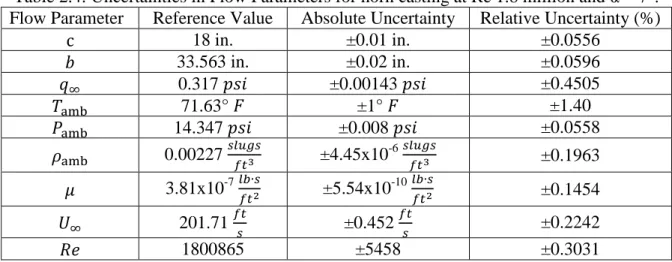 Table 2.4: Uncertainties in Flow Parameters for horn casting at Re 1.8 million and α = 7°