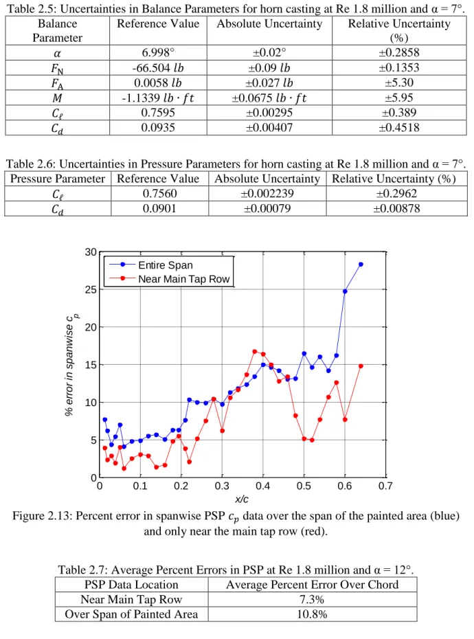 Table 2.6: Uncertainties in Pressure Parameters for horn casting at Re 1.8 million and α = 7°
