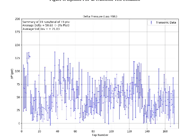 Figure 7: Tap vs PSP Comparison for Transonic Test Condition 