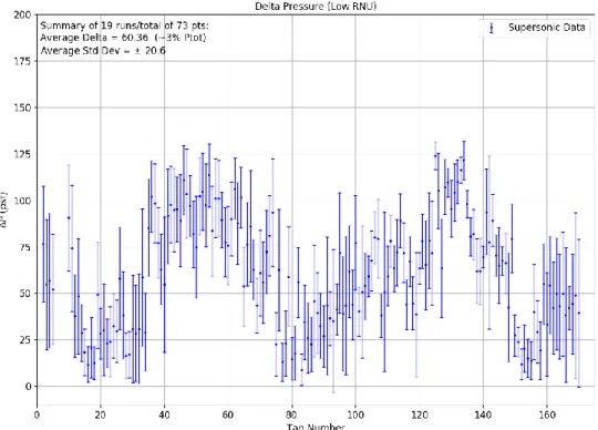 Figure 9: Tap vs PSP Comparison for Supersonic Test Condition 