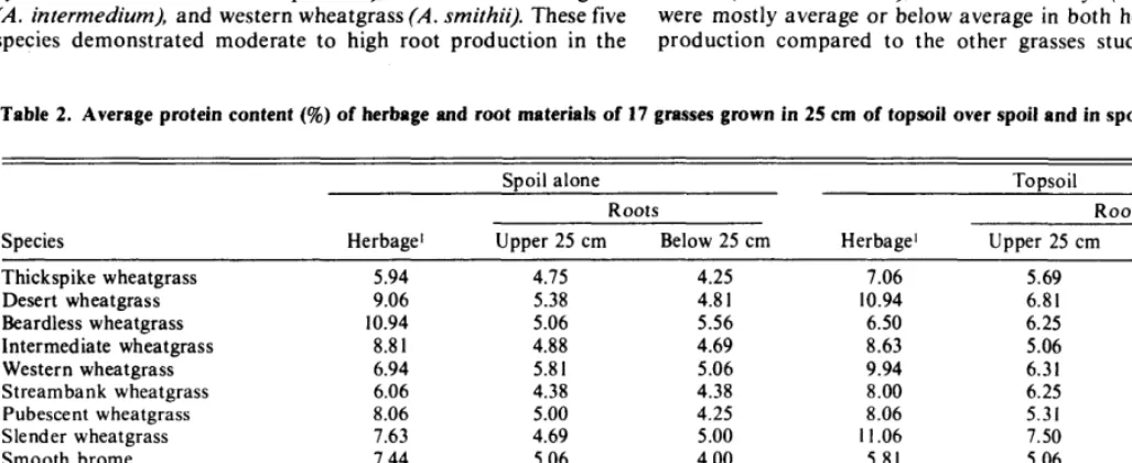 Table 2. Average protein content (%) of herbage and root materials of 17 grasses grown in 25 cm of topsoil over spoil and in spoil alone